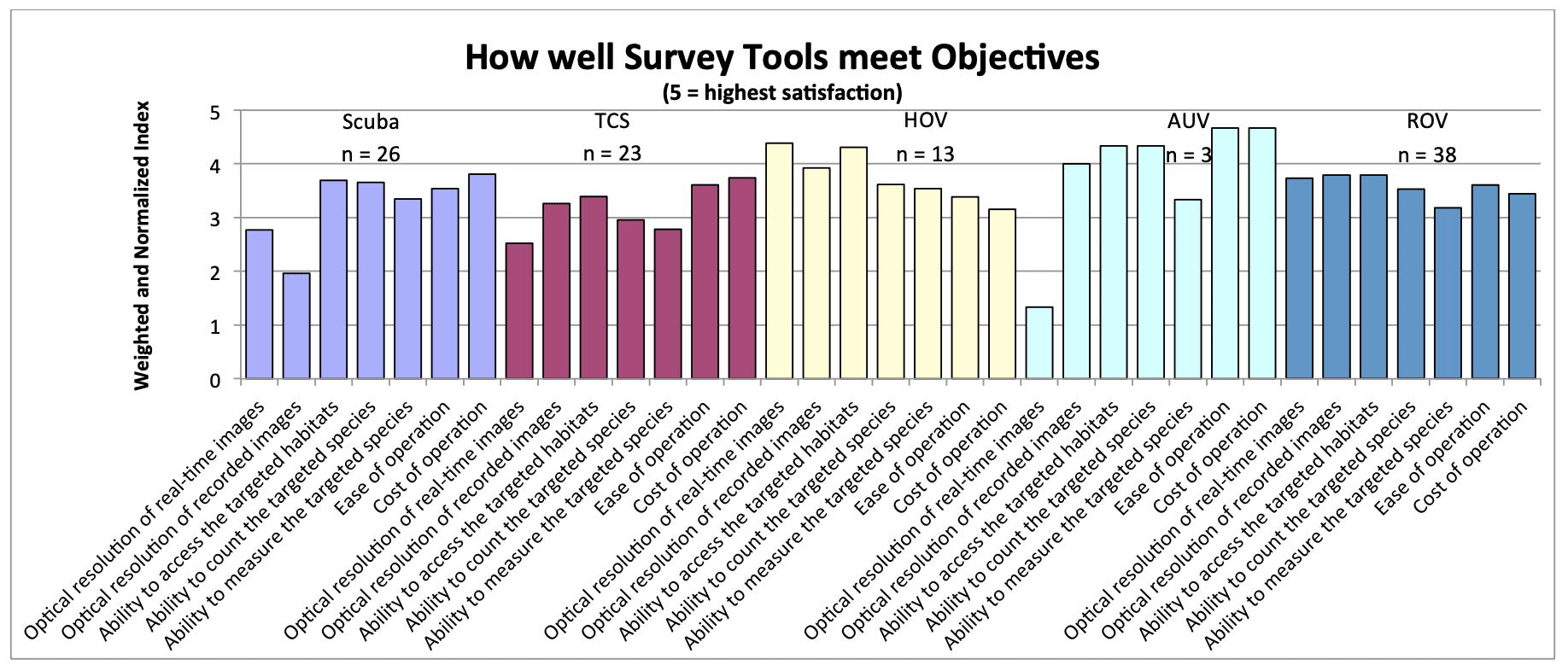 June 2015 - A COMPARATIVE ASSESSMENT OF UNDERWATER VISUAL SURVEY TOOLS: 123