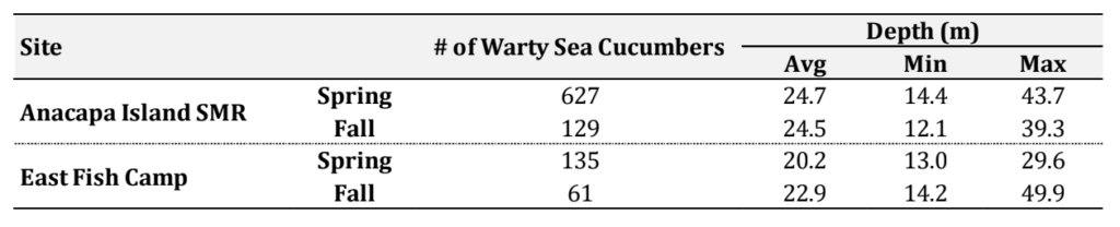 March 2019- Assessment of Warty Sea Cucumber Abundance at Anacapa Island 9