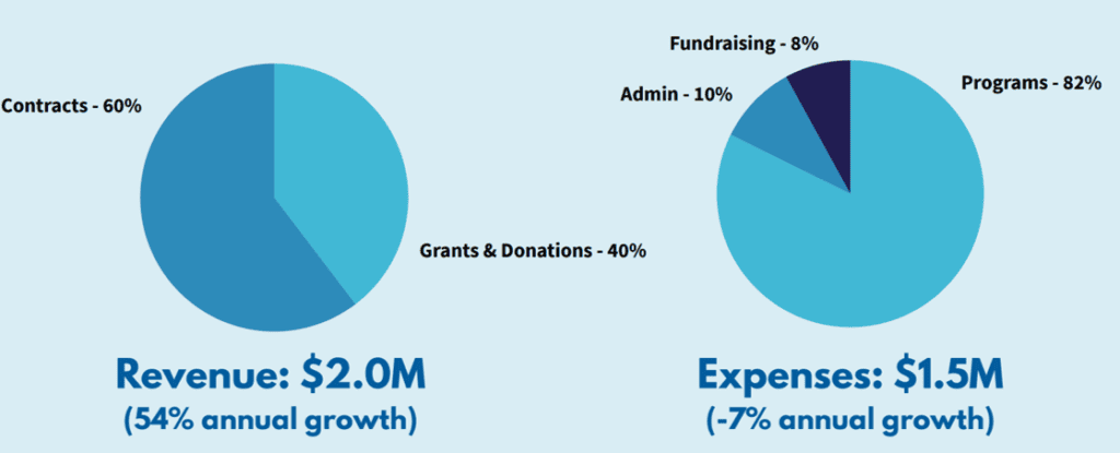 2025 Annual Impact Report 7